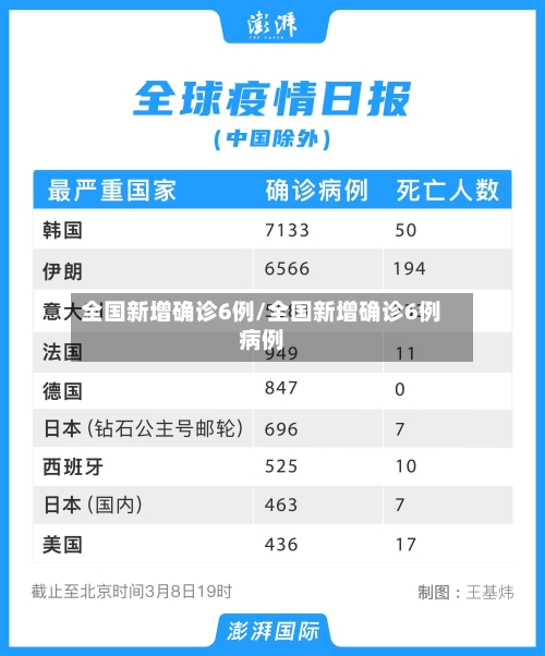 全国新增确诊6例/全国新增确诊6例病例