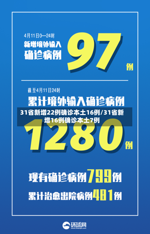 31省新增22例确诊本土16例/31省新增16例确诊本土7例